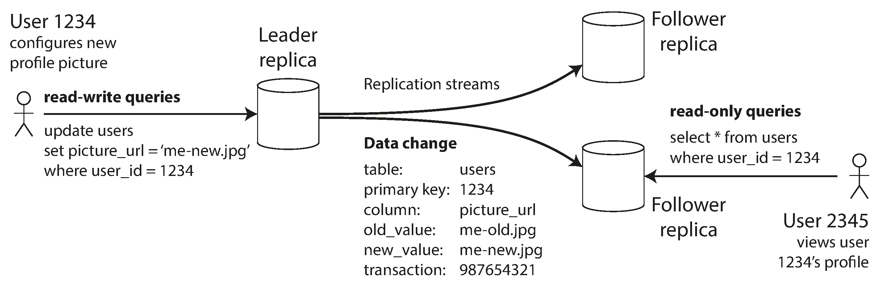 Figura 5-1: Leader-based replication