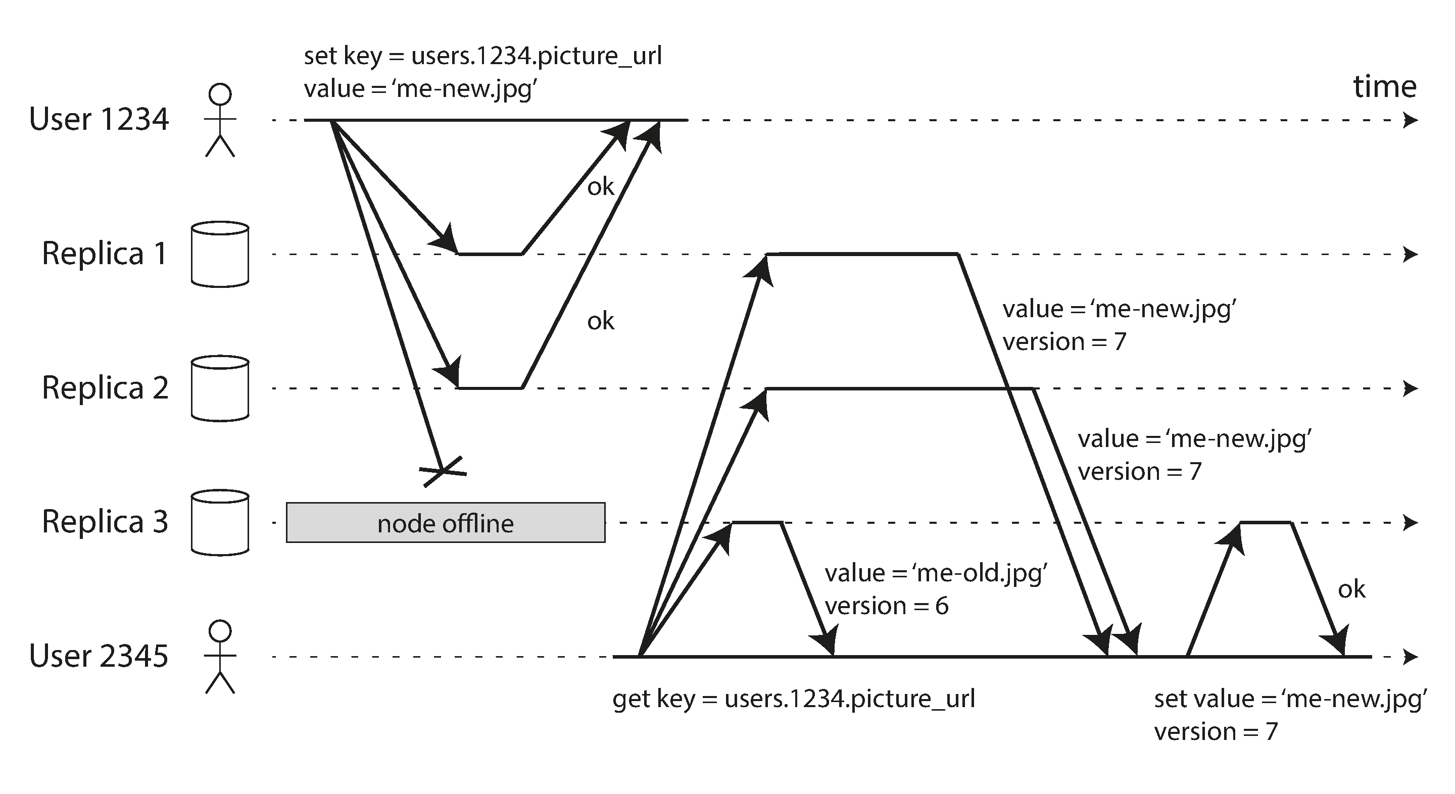Figura 5-10: quorum write, quorum read e read repair