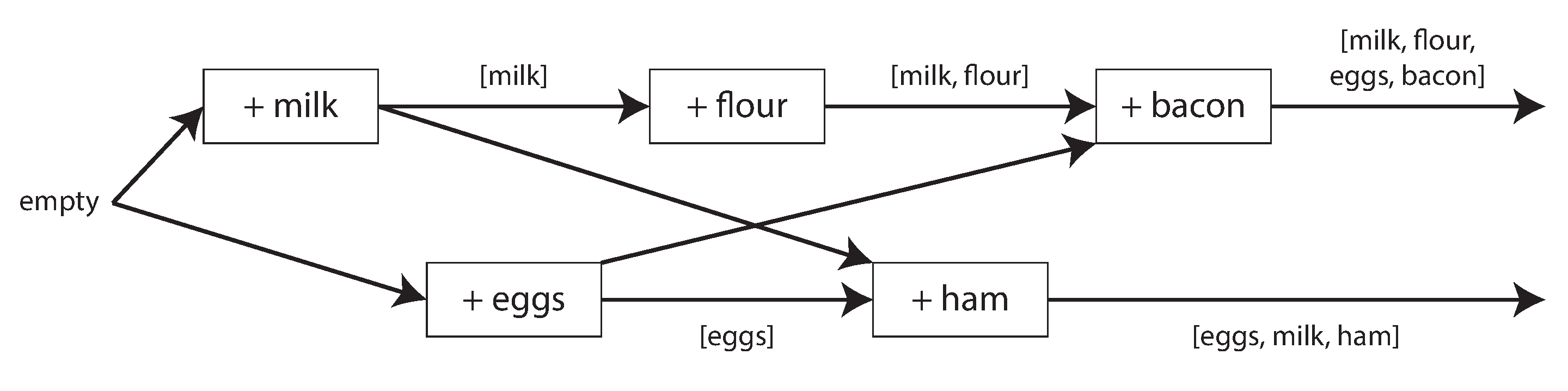 Figura 5-14: grafo de dependências causais