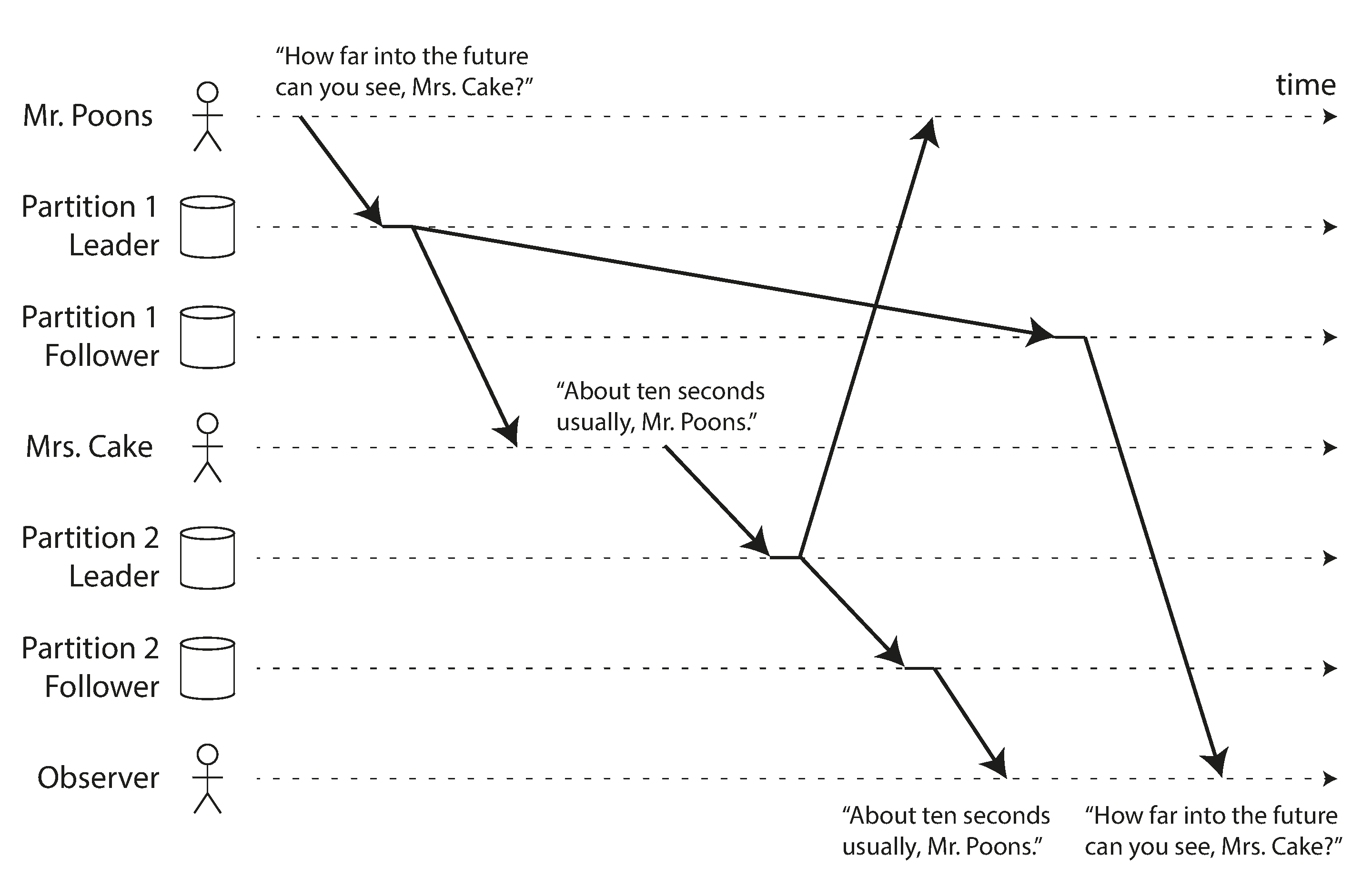 Figura 5-5: consistent prefix reads