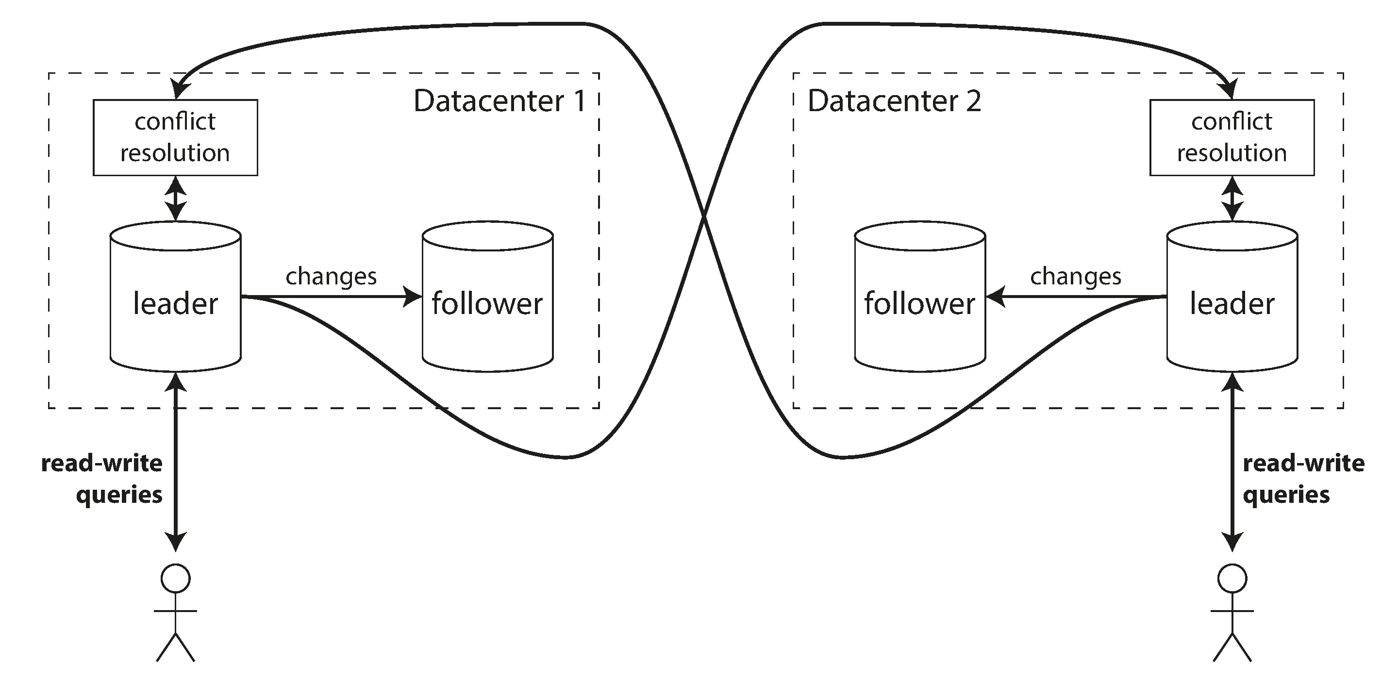 Figura 5-6: multi-leader replication entre datacenters