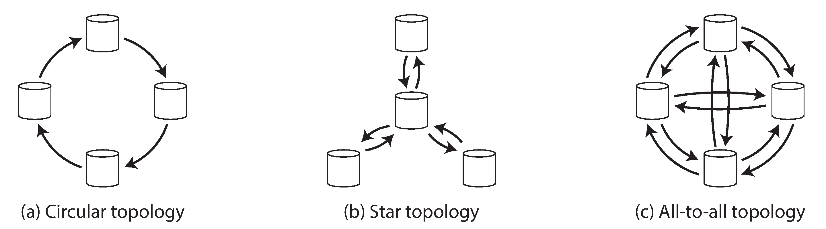 Figura 5-8: topologias de replicação multi-leader