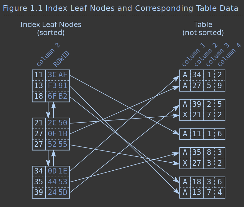 index-leaf-nodes-and-corresponding-tabel-data.png